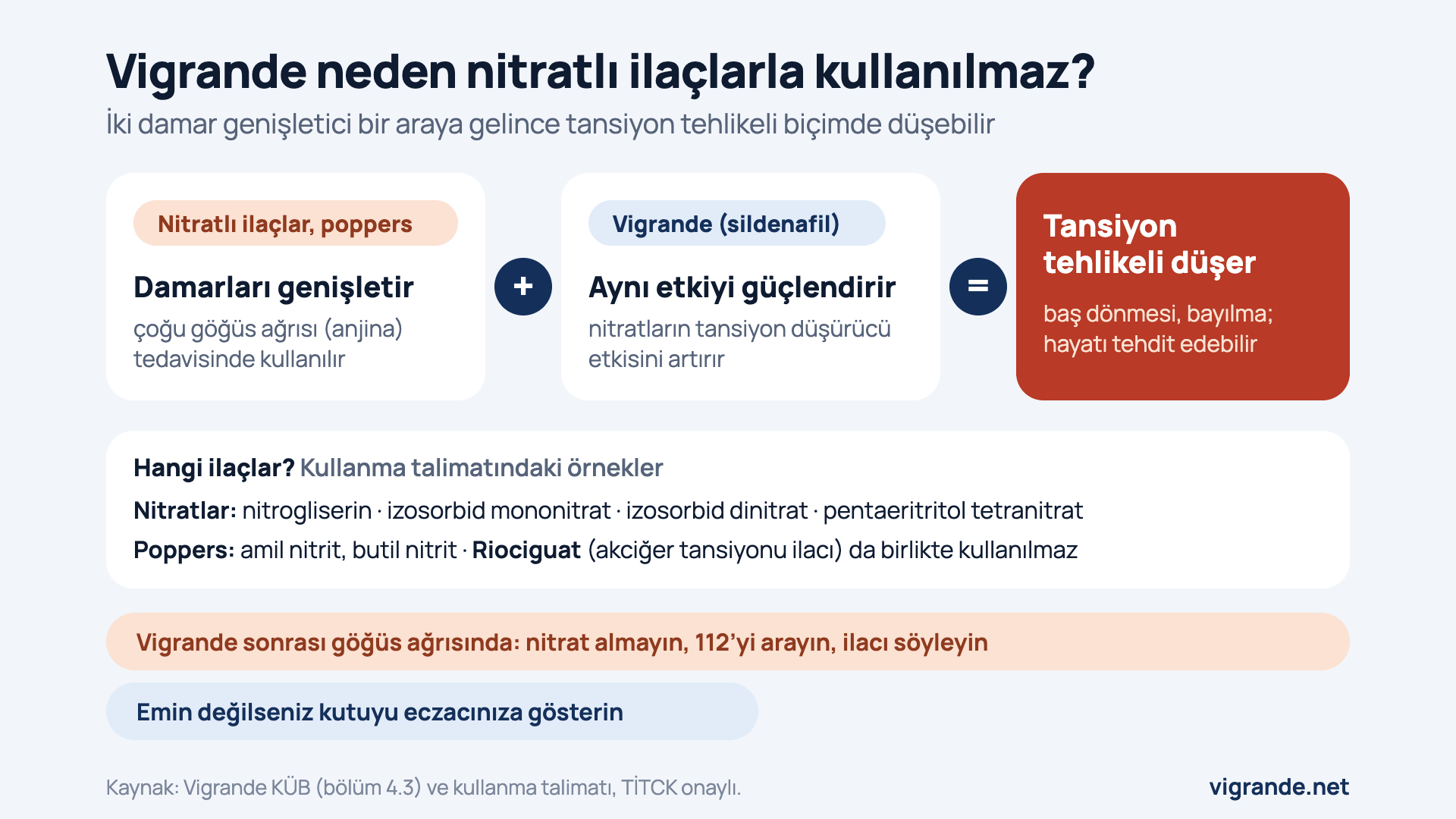 Vigrande ile nitratlı ilaçların etkileşimi: nitratlı ilaçlar ve poppers damarları genişletir; Vigrande (sildenafil) bu etkiyi güçlendirir; birlikte alındığında tansiyon tehlikeli biçimde düşebilir. Örnekler: nitrogliserin, izosorbid mononitrat, izosorbid dinitrat, amil nitrit ve bütil nitrit. Riociguat da birlikte kullanılmaz. Vigrande aldıktan sonra göğüs ağrısında nitrat almayın, 112’yi arayın.
